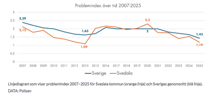 Linjediagrm &ouml;ver problemindex Svedala kommun